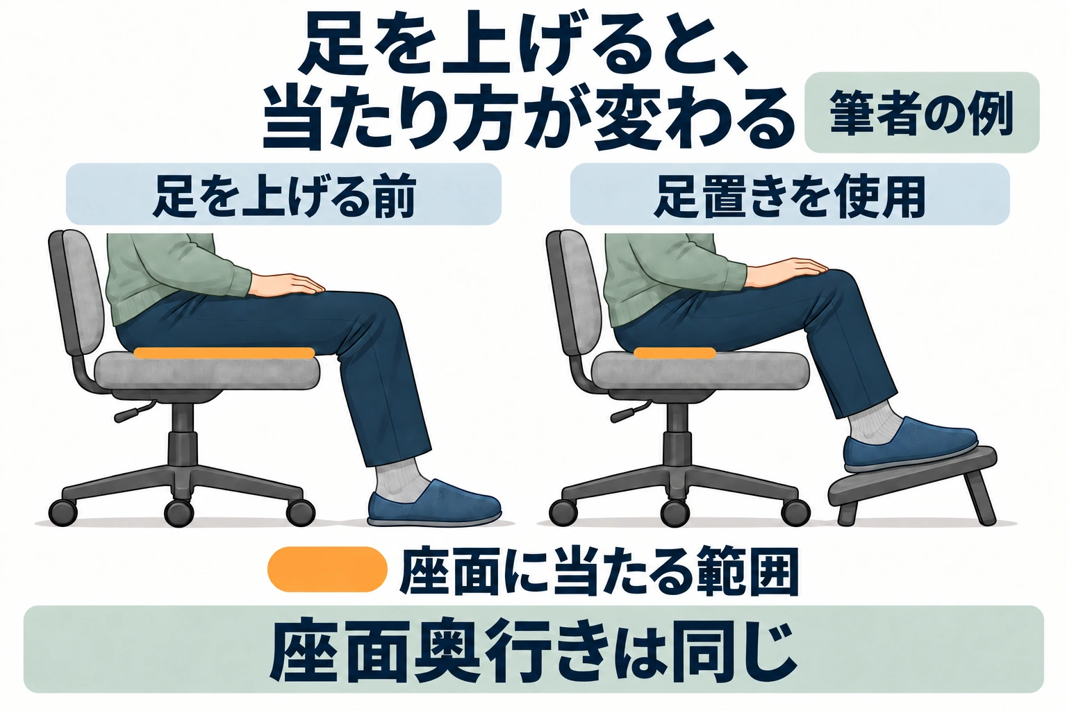 同じ座面奥行きのまま足置きで足を上げ、太もも裏の膝寄りと座面前方との接触が減った筆者の例
